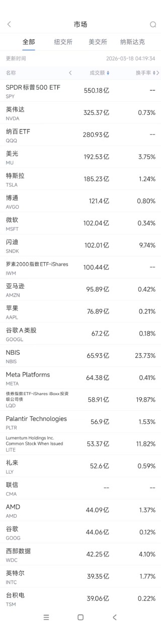 3月18日美股成交额前20：亚马逊预测未来10年AWS销售额将达6000亿美元