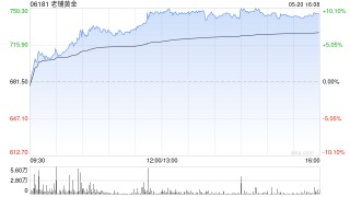 老铺黄金将于7月2日派发末期股息每股6.88港元