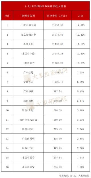 券商收入下降，会所律所收入上涨！2025年一季度IPO中介机构收入排行