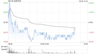 吉利汽车因认股权获行使发行155.2万股