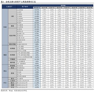 国泰海通：风偏下行压制全球权益表现，建议战术性超配A/H股
