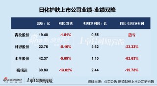 日化护肤年报|逸仙电商连亏五年亏超65亿 上海家化营收、归母净利润增速双垫底