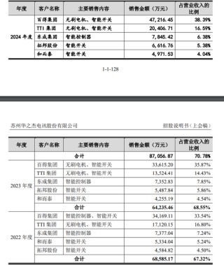 华之杰IPO上会：前两大海外客户占比超八成 业绩持续性待考