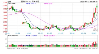 华泰期货：昨日豆菜粕大涨，宏观因素支撑国内粕类价格偏强运行