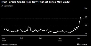 美国投资级信用恐慌指数升至2023年5月以来最高