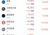 周一热门中概股涨跌不一 联电涨9.16%，文远知行跌6.54%