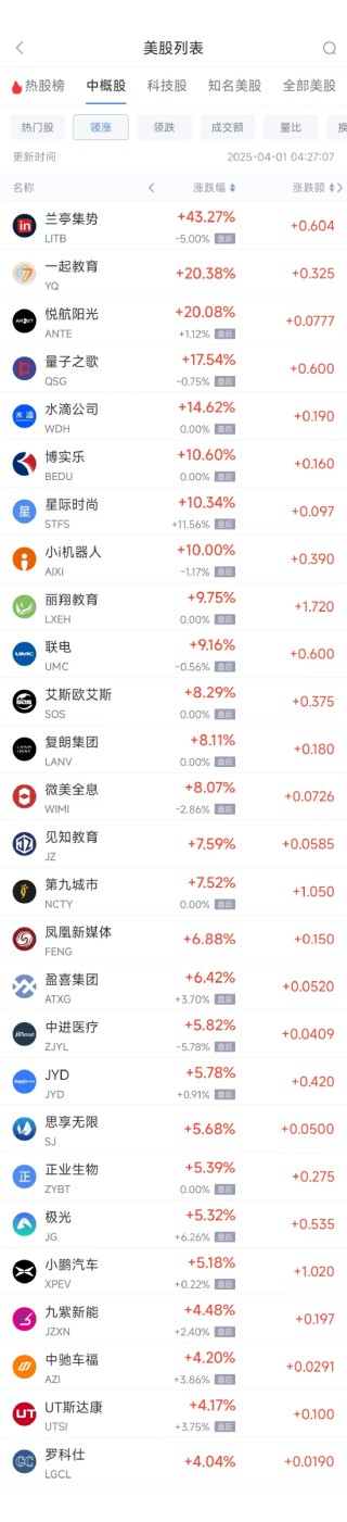 周一热门中概股涨跌不一 联电涨9.16%，文远知行跌6.54%
