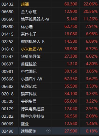 收评：港股恒指涨1.51% 恒生科指涨3.79% 越疆涨逾22%