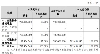 锐捷网络88%股份解除限售 将于11月21日上市