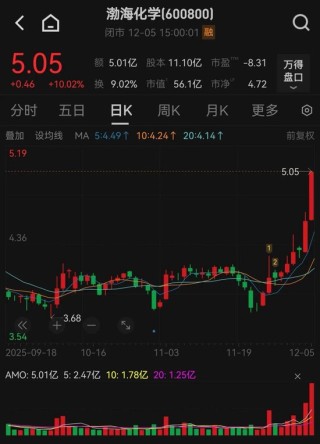 600800，宣布重大资产重组！下周一起停牌！今日股价涨停