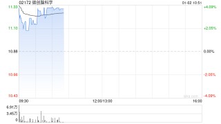 微创脑科学盘中涨超5% 微创医疗终止合并微创脑科学