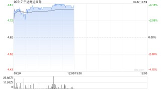 中远海运国际绩后涨超3% 年度股东应占溢利同比增加19.46%