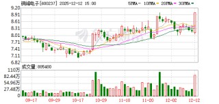 铜峰电子龙虎榜：营业部净买入3617.75万元