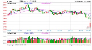长安期货张晨：供应回升宏观风险扰动 甲醇回落