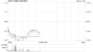 油价上涨挤压利润，港股航空股走低，东方航空跌超4%