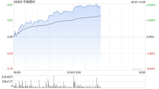 中国建材午前涨超7% 公司在玻璃纤维领域具有领先优势