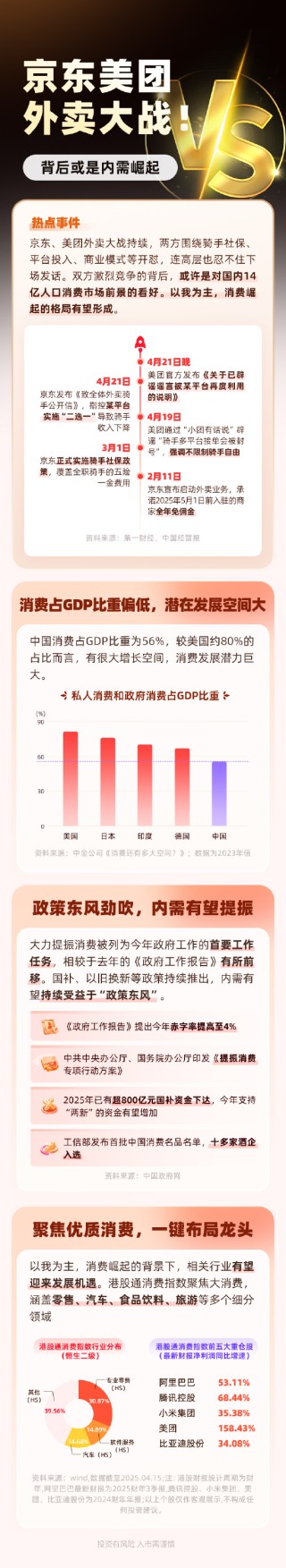 外卖大战！京东VS美团 或许背后是对国内14亿人口消费市场前景的看好？