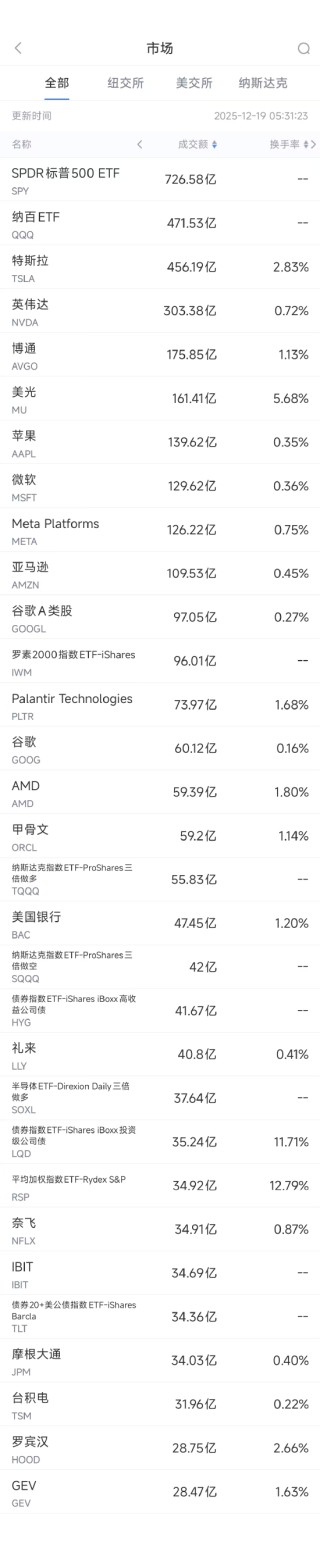 12月19日美股成交额前20：美光财报显示其存储芯片需求强劲