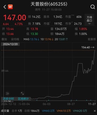 10倍牛股天普股份停牌核查！