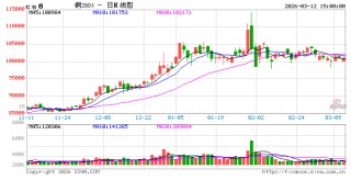 长安期货屈亚娟：压力有增 短期铜价或震荡略弱