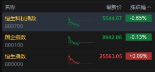 午评：港股恒指涨0.09% 科指跌0.65% 芯片股走弱 中兴通讯跌超9%