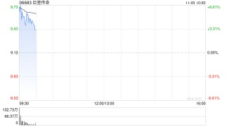 巨星传奇高开逾5% 云工场将向巨星文创采购5000台四足机械人