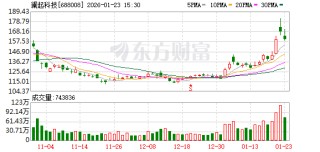 澜起科技：公司2025年前三季度归母净利润为16.32亿元