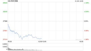 午评：港股恒指跌1.78% 科指跌1.79% 科网股、黄金股普跌 光伏太阳能股走弱 赤峰黄金跌超13%