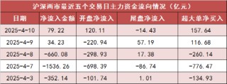 两市主力资金净流入近80亿元 商贸零售等行业实现净流入
