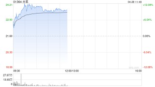 古茗早盘涨逾11% 股价再创历史新高较招股价已涨超1.4倍