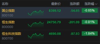 港股收评：恒指跌0.81% 科指跌1.84% 科网股、航空股普跌 黄金股走强 光伏太阳能股走弱 极视角首日涨150%