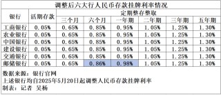 六大行下调存款利率，低风险资管产品或迎增量资金