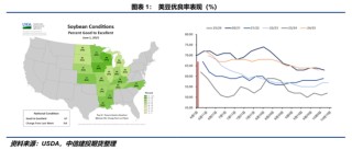 【豆系观察】等待驱动进一步明朗