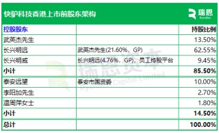 快驴科技，来自山东泰安，递交IPO招股书，拟赴香港上市