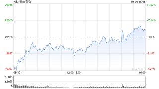 收评：港股恒指涨0.68% 恒生科指涨2.64% 中国中免涨逾23%