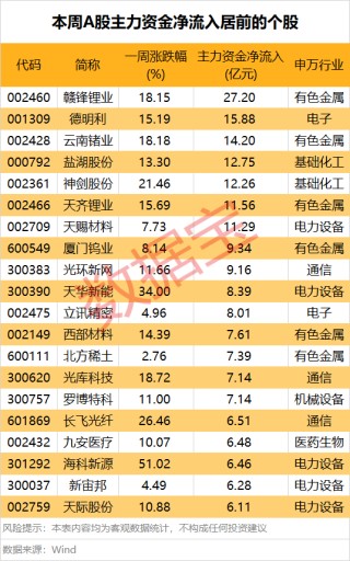 002272，尾盘极速涨停！这一产业链受青睐，多只光伏设备股遭主力撤离