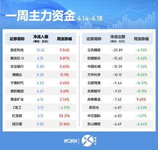 一周个股动向：地产股获主力青睐 九号公司被密集调研