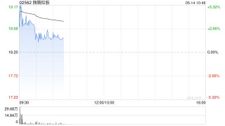 狮腾控股盘中涨超5% 携手江苏苏豪打造AI数码贸易走廊