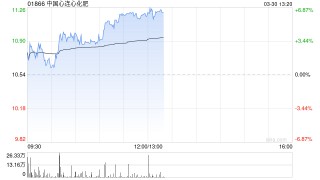 中国心连心化肥逆市涨超6% 全年营收增近10%创历史新高