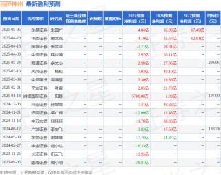 百济神州：5月8日召开业绩说明会，包括知名机构彤源投资，正心谷资本，高毅资产的多家机构参与
