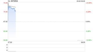 伊朗：若能源设施遭袭，该地区所有国家油气设施都将被毁！油价开盘飙升