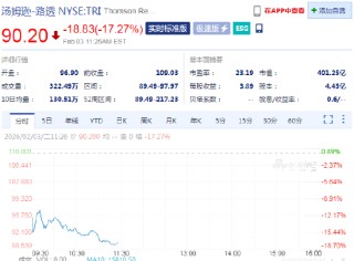 汤森路透盘中大跌17%创出纪录 受Anthropic法务AI工具的冲击