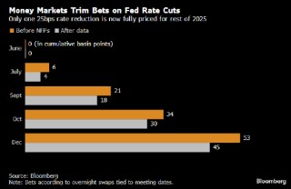 非农公布后 交易员预计美联储年内可能仅有一次降息