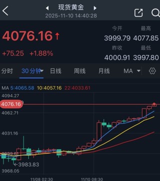 黄金惊现“爆炸性”行情！金价暴涨75美元