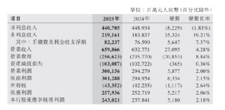 中国银行：2025年净利息收入4407.05亿元，同比下降1.83%