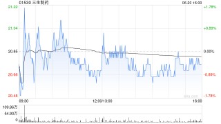 交银国际：首予三生制药“买入”评级 目标价27港元