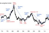 德银：三大支柱松动，美元进入下行通道
