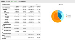 已募资千亿的“河南首富”又要IPO了！