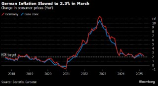 德国通胀放缓超过预期 接近欧洲央行目标水平