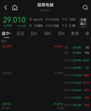 美国一季度GDP负增长，美股三大指数集体低开！黄金跳水后回升，3300关口失而复得